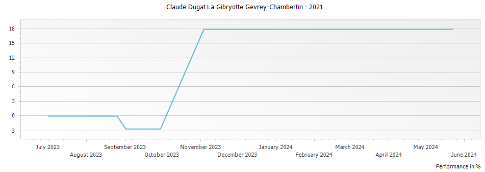 Graph for Claude Dugat La Gibryotte Gevrey-Chambertin – 2021