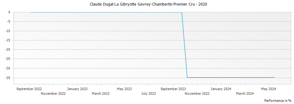 Graph for Claude Dugat La Gibryotte Gevrey-Chambertin Premier Cru – 2020