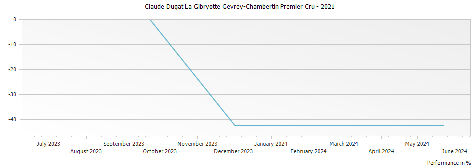 Graph for Claude Dugat La Gibryotte Gevrey-Chambertin Premier Cru – 2021
