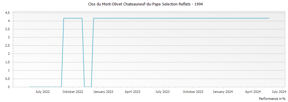 Graph for Clos du Mont-Olivet Chateauneuf-du-Pape Selection Reflets – 1994