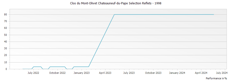 Graph for Clos du Mont-Olivet Chateauneuf-du-Pape Selection Reflets – 1998