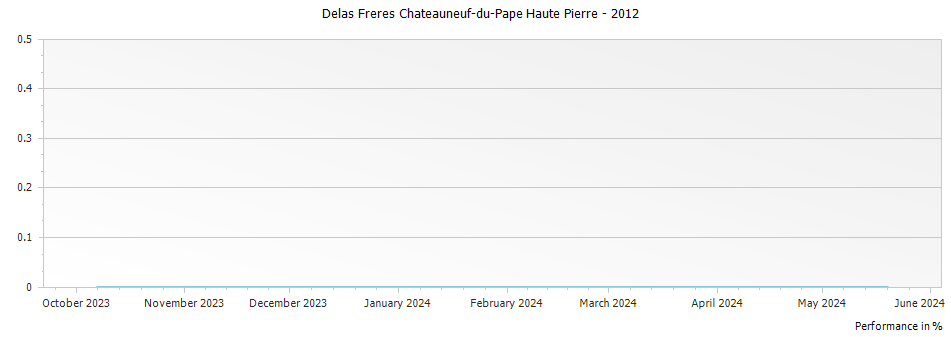 Graph for Delas Freres Chateauneuf-du-Pape Haute Pierre – 2012