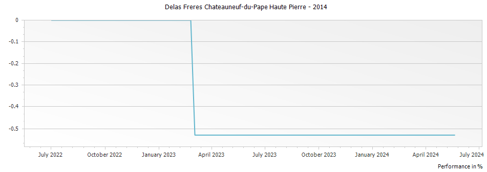 Graph for Delas Freres Chateauneuf-du-Pape Haute Pierre – 2014