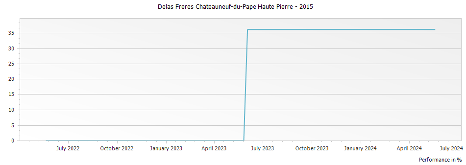Graph for Delas Freres Chateauneuf-du-Pape Haute Pierre – 2015
