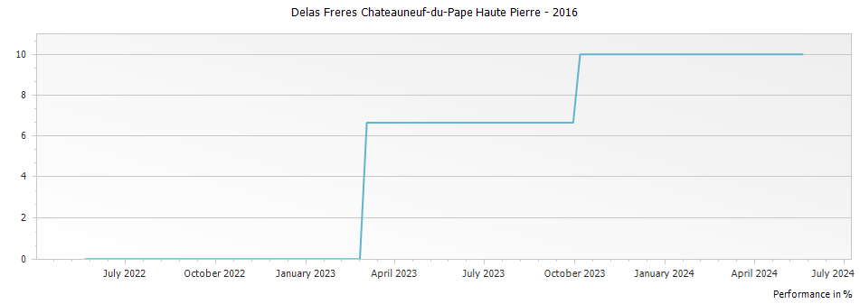 Graph for Delas Freres Chateauneuf-du-Pape Haute Pierre – 2016