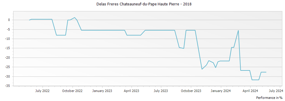 Graph for Delas Freres Chateauneuf-du-Pape Haute Pierre – 2018