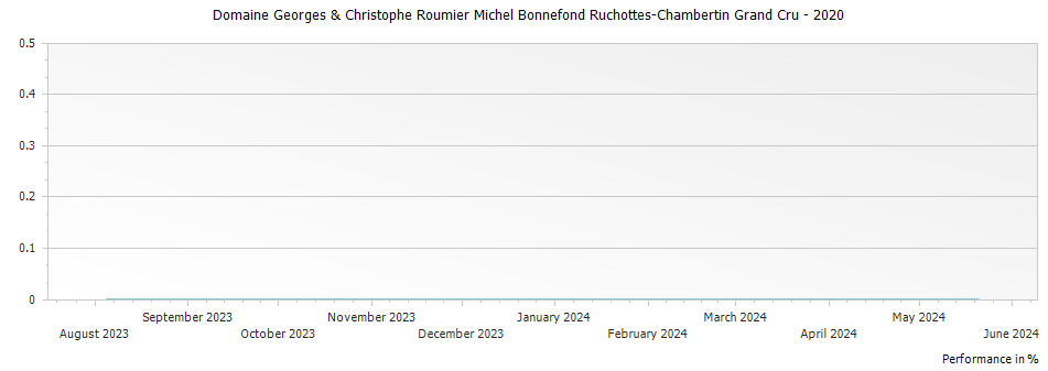 Graph for Domaine Georges & Christophe Roumier Michel Bonnefond Ruchottes-Chambertin Grand Cru – 2020