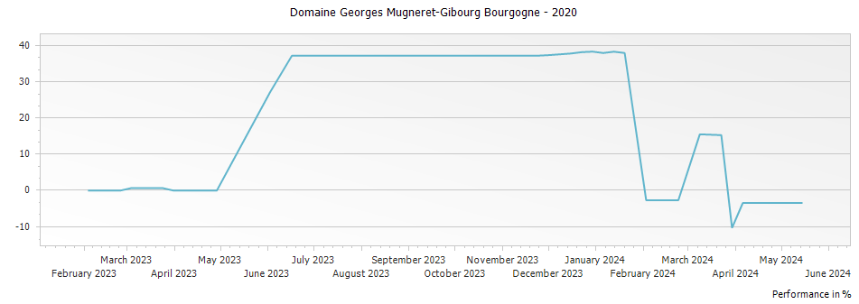 Graph for Domaine Georges Mugneret-Gibourg Bourgogne – 2020