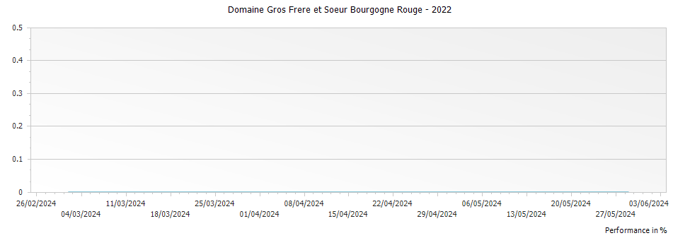 Graph for Domaine Gros Frere et Soeur Bourgogne Rouge – 2022