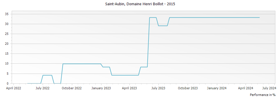 Graph for Domaine Henri Boillot Saint-Aubin Cote de Beaune – 2015