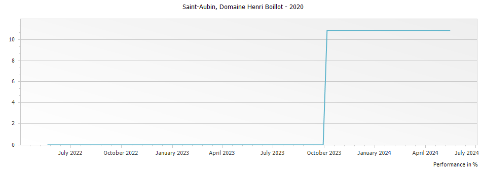 Graph for Domaine Henri Boillot Saint-Aubin Cote de Beaune – 2020