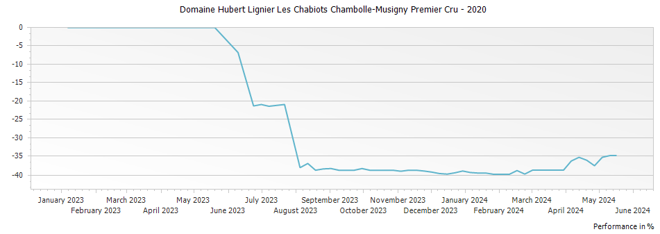 Graph for Domaine Hubert Lignier Les Chabiots Chambolle-Musigny Premier Cru – 2020