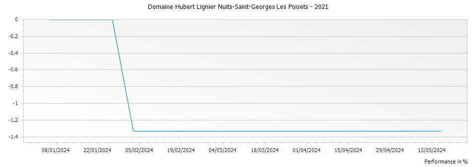 Graph for Domaine Hubert Lignier Nuits-Saint-Georges Les Poisets – 2021