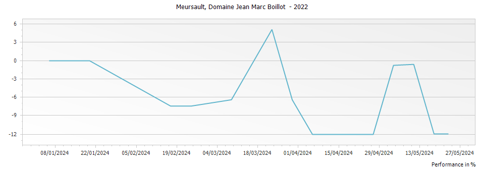 Graph for Domaine Jean Marc Boillot Meursault – 2022