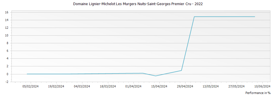Graph for Domaine Lignier-Michelot Les Murgers Nuits-Saint-Georges Premier Cru – 2022