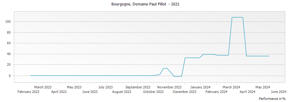 Graph for Paul Pillot Bourgogne Chardonnay – 2021