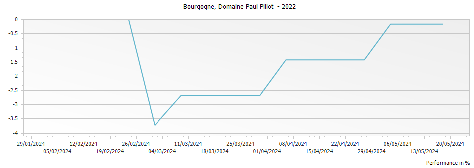 Graph for Paul Pillot Bourgogne Chardonnay – 2022