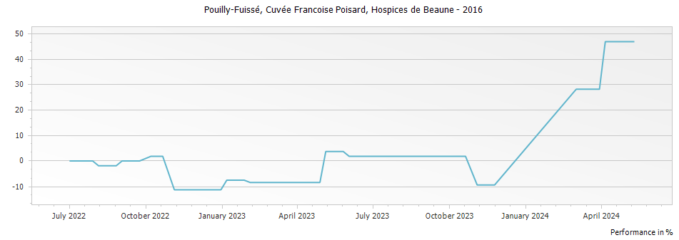 Graph for Hospices de Beaune Pouilly-Fuisse Cuvee Francoise Poisard – 2016