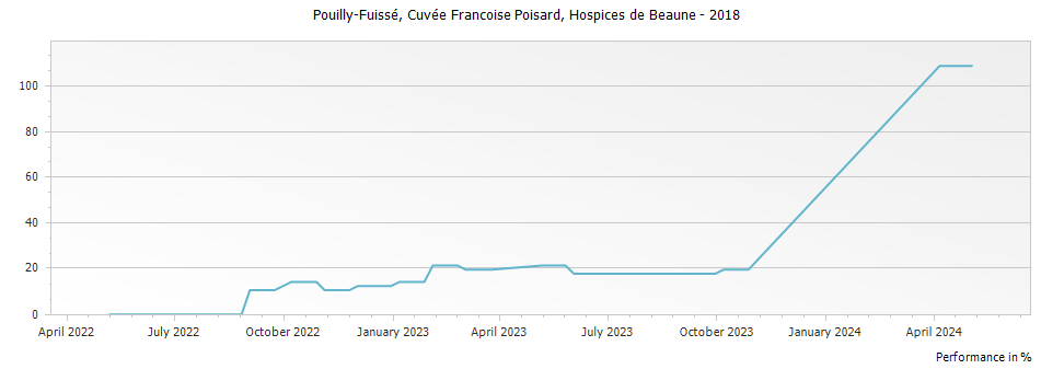 Graph for Hospices de Beaune Pouilly-Fuisse Cuvee Francoise Poisard – 2018