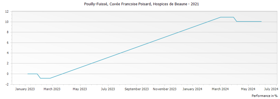 Graph for Hospices de Beaune Pouilly-Fuisse Cuvee Francoise Poisard – 2021