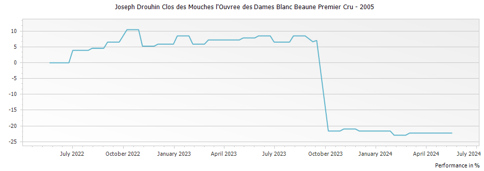 Graph for Joseph Drouhin Clos des Mouches l