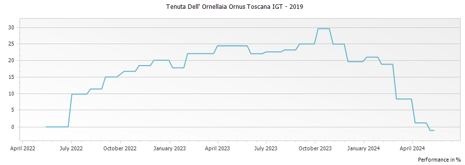 Graph for Tenuta Dell