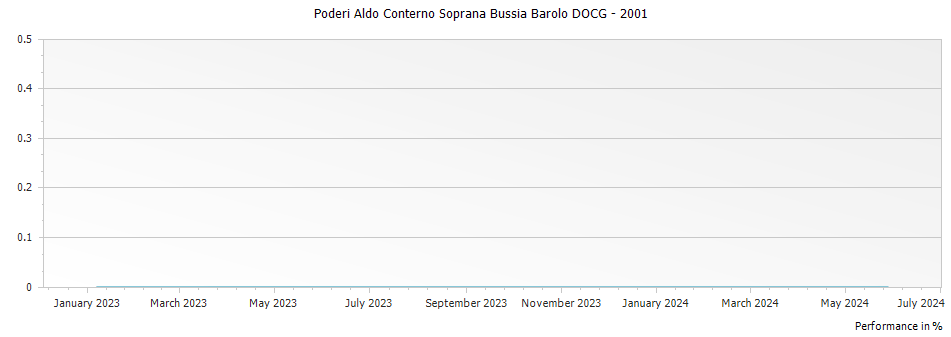 Graph for Poderi Aldo Conterno Soprana Bussia Barolo DOCG – 2001