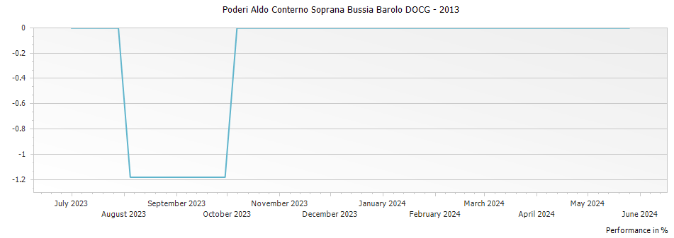Graph for Poderi Aldo Conterno Soprana Bussia Barolo DOCG – 2013