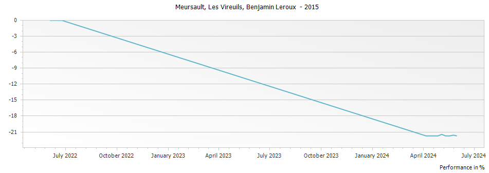 Graph for Benjamin Leroux Meursault Les Vireuils – 2015