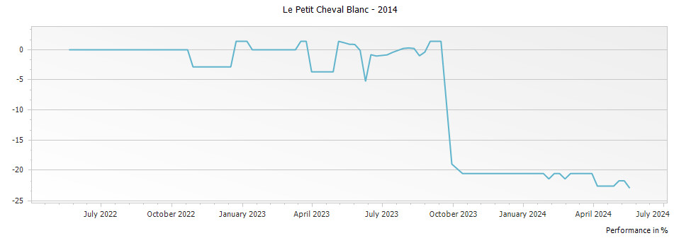 Graph for Le Petit Cheval Blanc – 2014