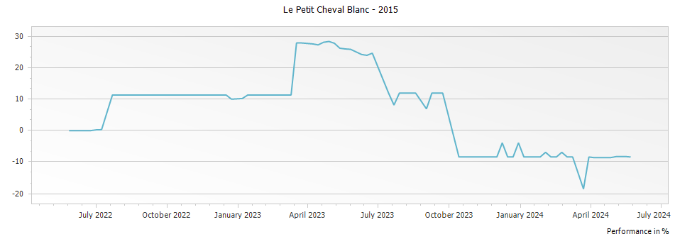 Graph for Le Petit Cheval Blanc – 2015