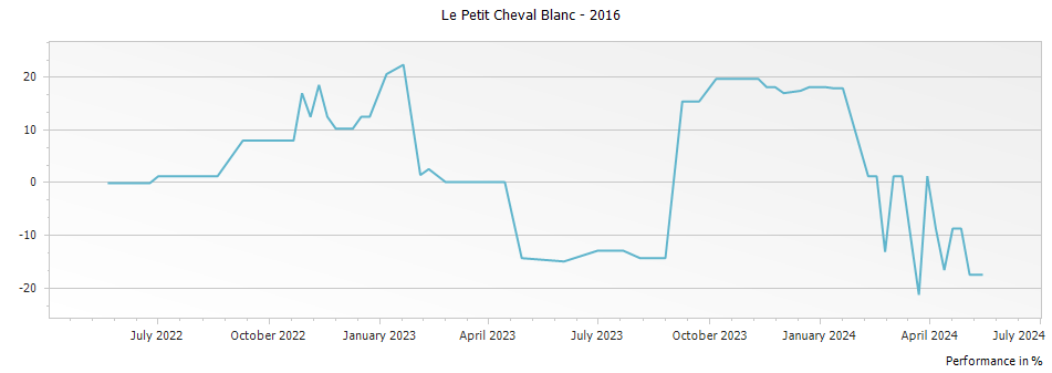 Graph for Le Petit Cheval Blanc – 2016