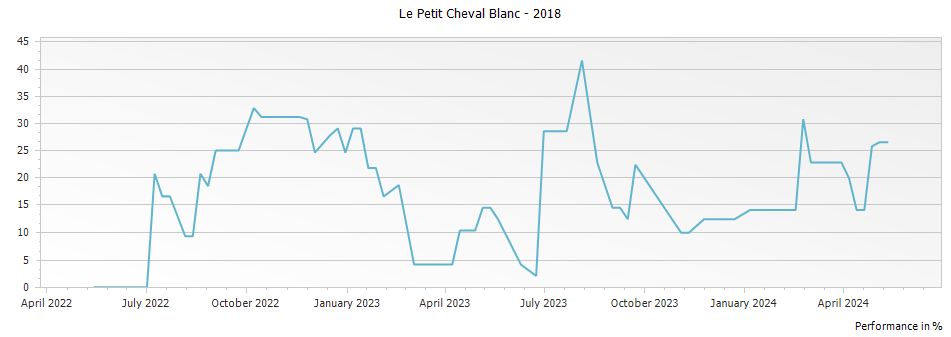 Graph for Le Petit Cheval Blanc – 2018