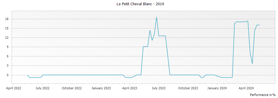 Graph for Le Petit Cheval Blanc – 2019