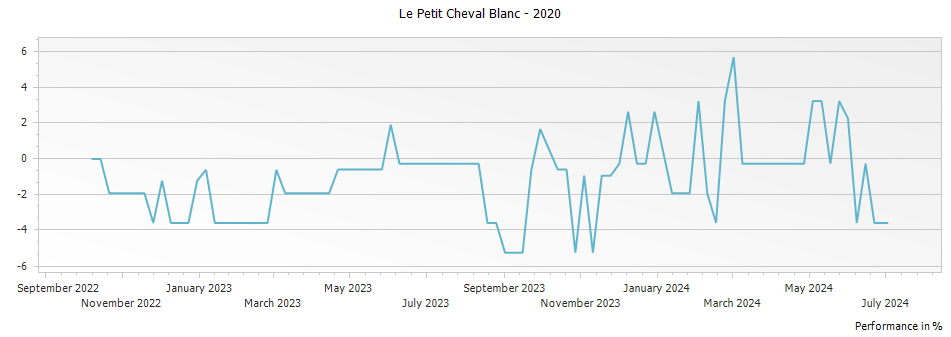 Graph for Le Petit Cheval Blanc – 2020