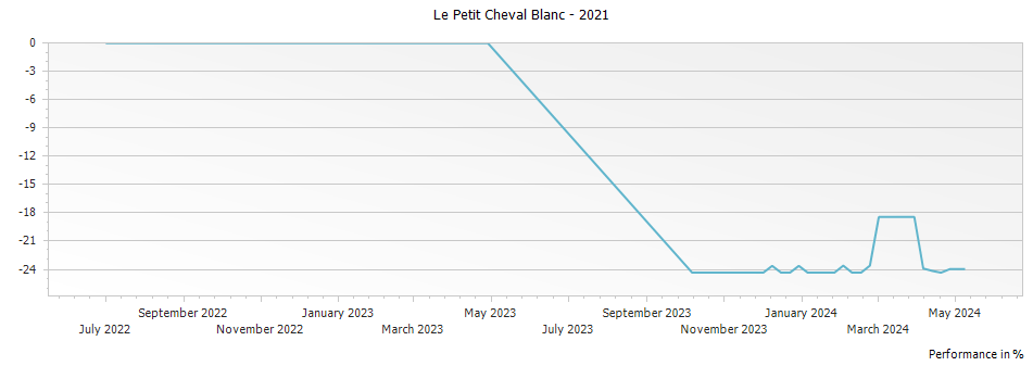 Graph for Le Petit Cheval Blanc – 2021