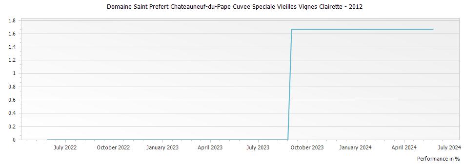 Graph for Domaine Saint Prefert Chateauneuf-du-Pape Cuvee Speciale Vieilles Vignes Clairette – 2012