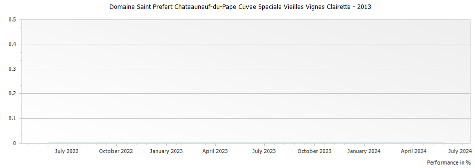 Graph for Domaine Saint Prefert Chateauneuf-du-Pape Cuvee Speciale Vieilles Vignes Clairette – 2013