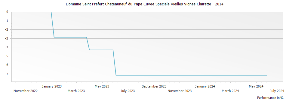 Graph for Domaine Saint Prefert Chateauneuf-du-Pape Cuvee Speciale Vieilles Vignes Clairette – 2014
