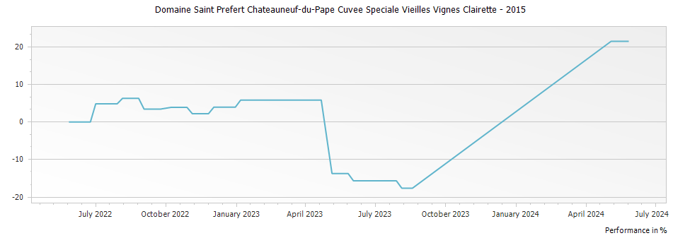 Graph for Domaine Saint Prefert Chateauneuf-du-Pape Cuvee Speciale Vieilles Vignes Clairette – 2015