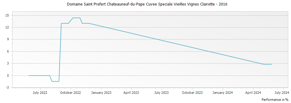 Graph for Domaine Saint Prefert Chateauneuf-du-Pape Cuvee Speciale Vieilles Vignes Clairette – 2016
