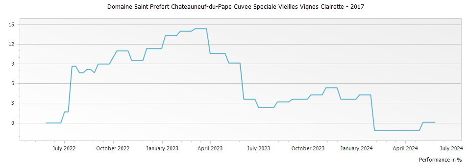 Graph for Domaine Saint Prefert Chateauneuf-du-Pape Cuvee Speciale Vieilles Vignes Clairette – 2017