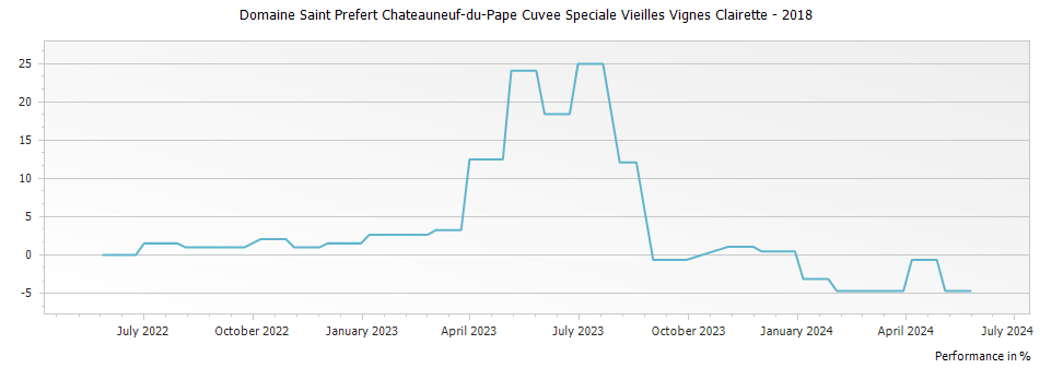 Graph for Domaine Saint Prefert Chateauneuf-du-Pape Cuvee Speciale Vieilles Vignes Clairette – 2018