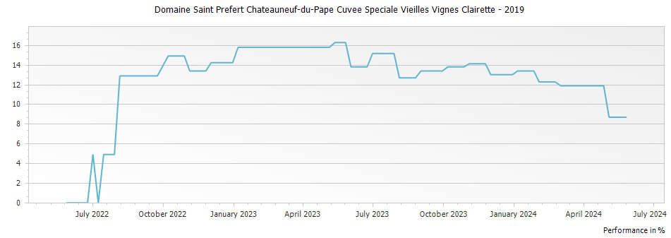 Graph for Domaine Saint Prefert Chateauneuf-du-Pape Cuvee Speciale Vieilles Vignes Clairette – 2019