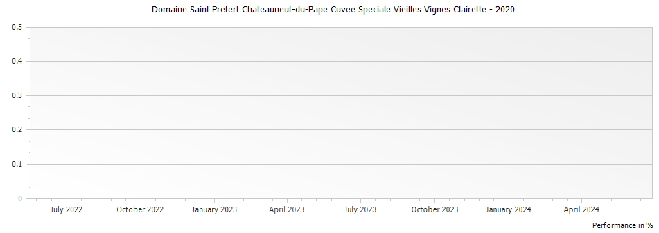 Graph for Domaine Saint Prefert Chateauneuf-du-Pape Cuvee Speciale Vieilles Vignes Clairette – 2020