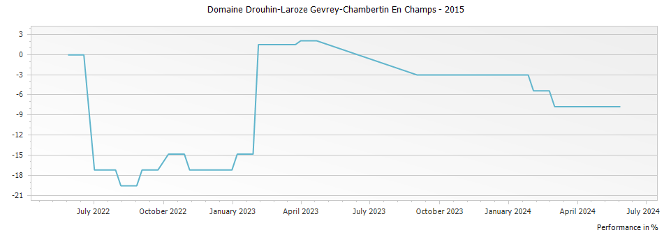 Graph for Domaine Drouhin-Laroze Gevrey-Chambertin En Champs – 2015