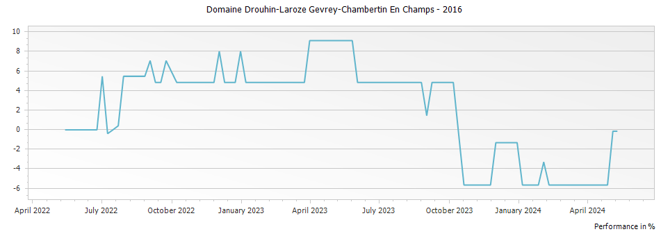 Graph for Domaine Drouhin-Laroze Gevrey-Chambertin En Champs – 2016