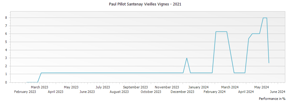 Graph for Paul Pillot Santenay Vieilles Vignes – 2021