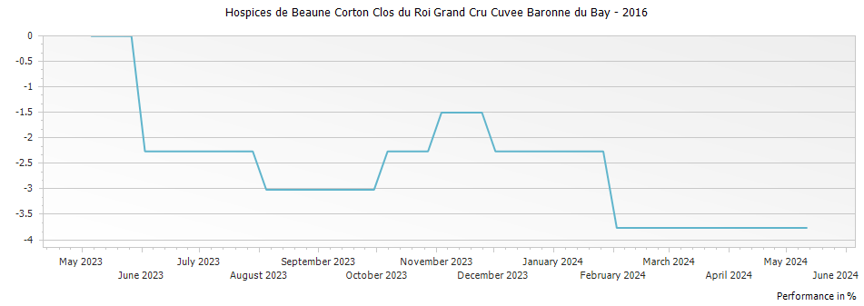 Graph for Hospices de Beaune Corton Clos du Roi Grand Cru Cuvee Baronne du Bay – 2016
