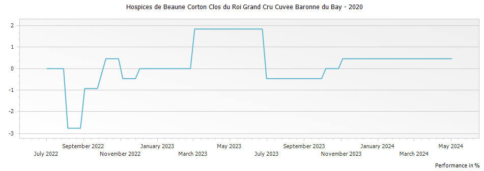 Graph for Hospices de Beaune Corton Clos du Roi Grand Cru Cuvee Baronne du Bay – 2020
